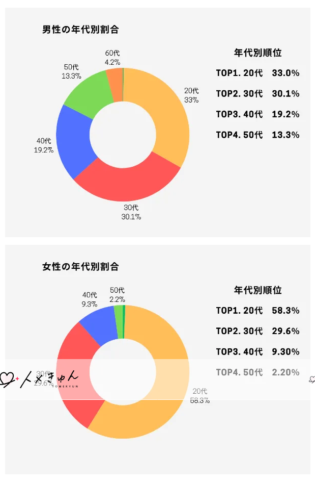 トメきゅん年齢分布